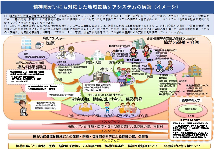 「精神障がいにも対応した地域包括ケアシステム」による重層的な連携支援体制の構築