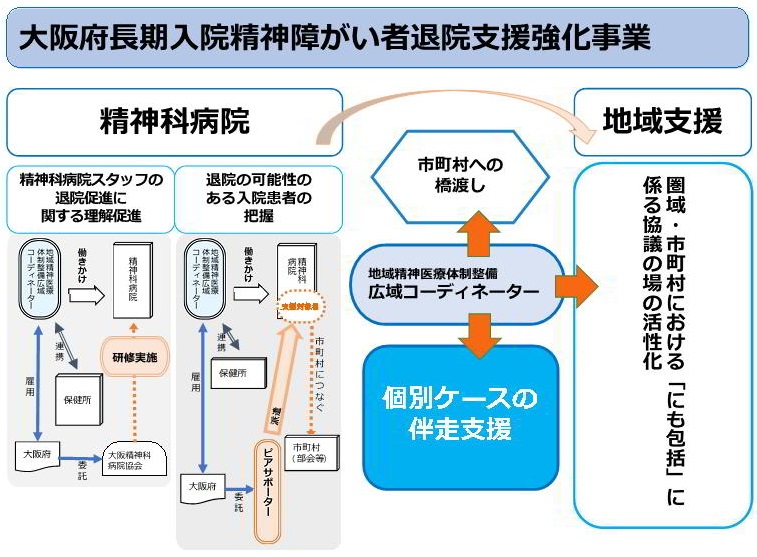 ⼤阪府⻑期⼊院精神障がい者退院⽀援強化事業