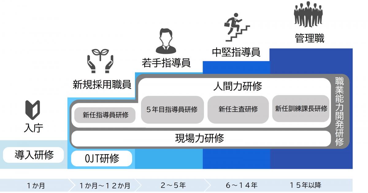 研修制度体系