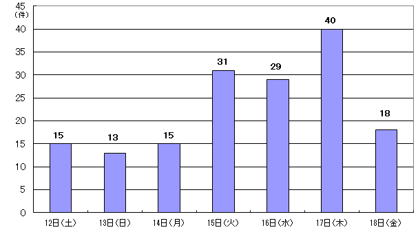 10月12日15件、13日13件、14日15件、15日31件、16日29件、17日40件、18日18件