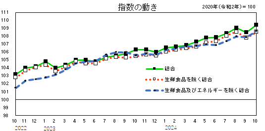 指数の動き