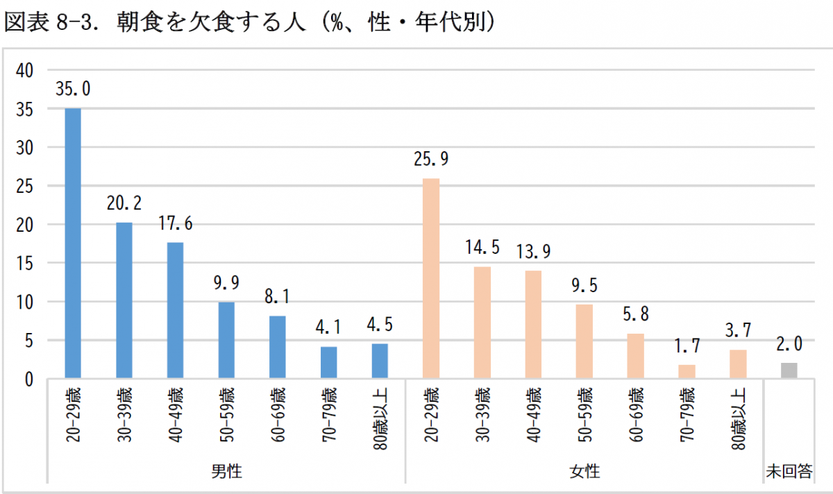 大阪府在住の20～29歳の男性35.0％、女性25.9％が朝ごはんを食べていないのが現状です(令和4年度大阪府健康づくり実態調査