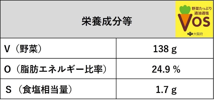 手作り春巻き弁当は、野菜が138グラム、脂肪エネルギー比率が24.9パーセント、食塩相当量が1.7グラムです。