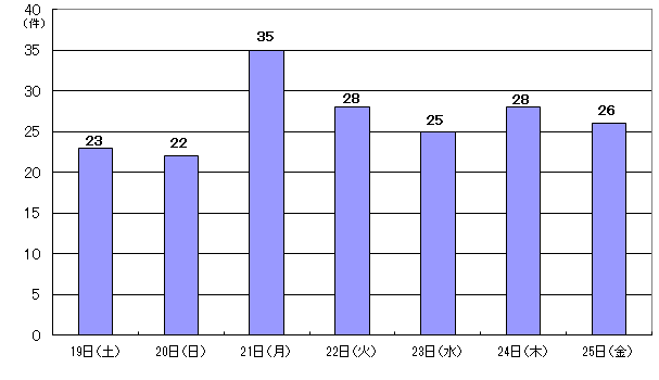 10月19日23件、20日22件、21日35件、22日28件、23日25件、24日28件、25日26件