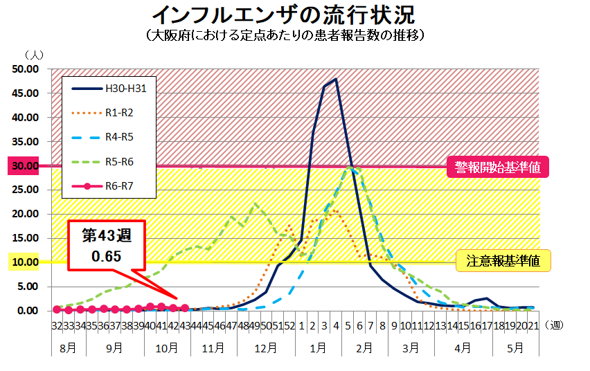 インフルエンザの流行状況グラフ