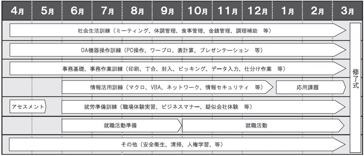 キャリアスキルアップ科訓練予定