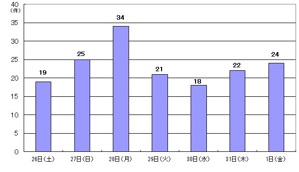 10月26日19件、27日25件、28日34件、29日21件、30日18件、31日22件、1日24件