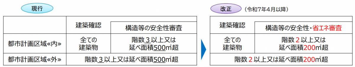 建築確認審査の対象となる建築物の規模の見直し