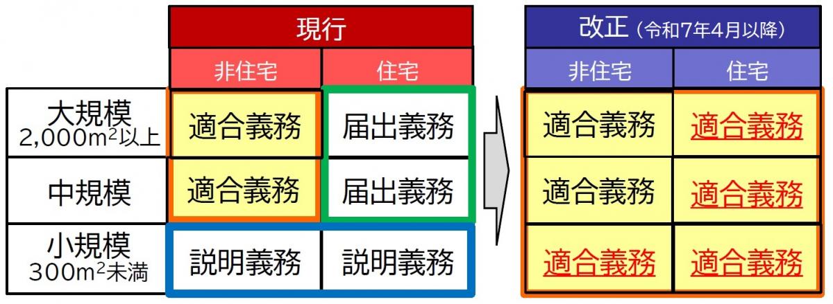 原則全ての建築物の新築・増改築時に省エネ基準適合を義務付け