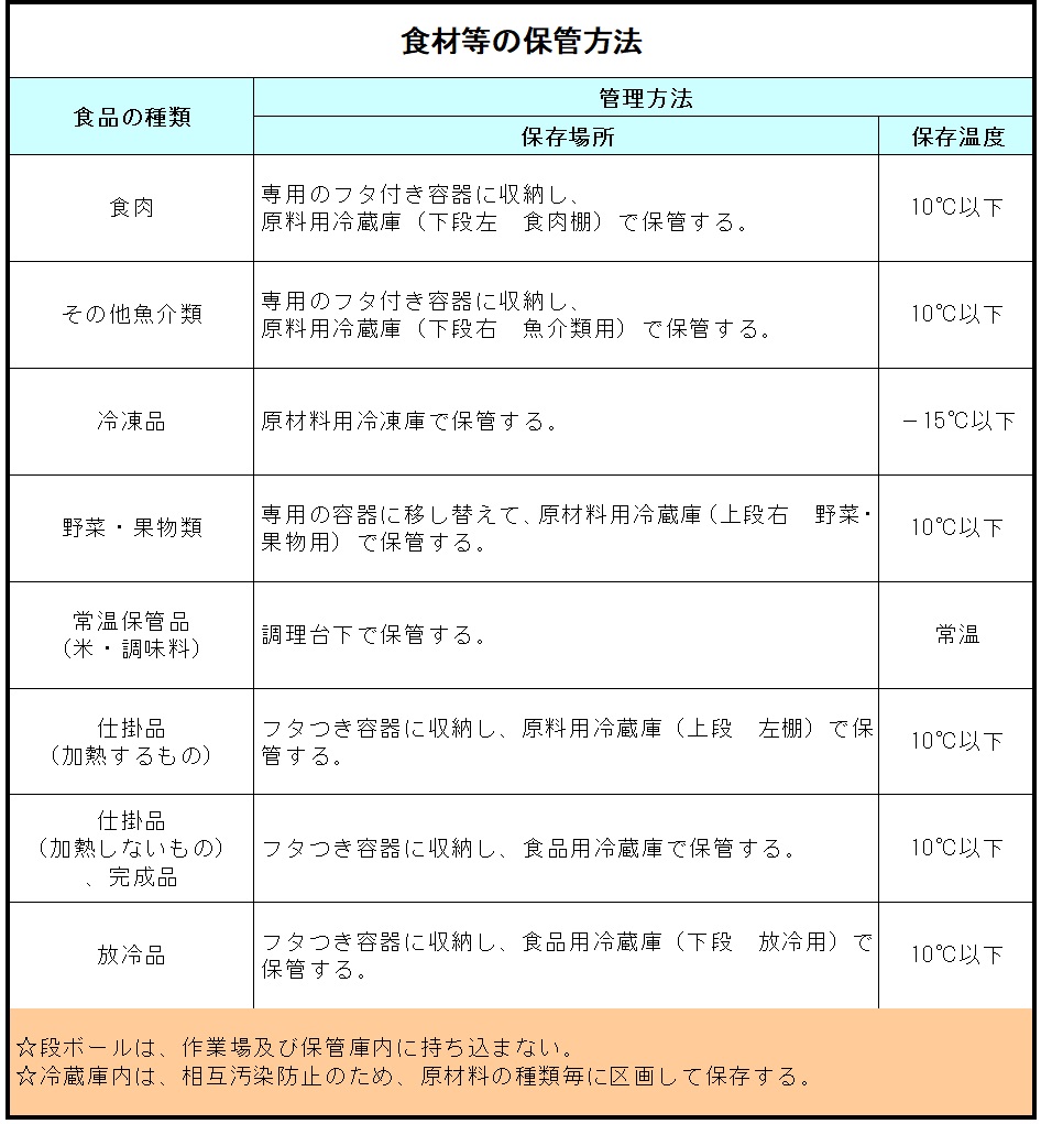 食材等の保管方法の手順書例