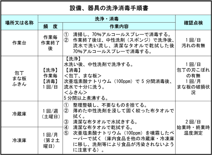 設備・器具の洗浄消毒手順書例