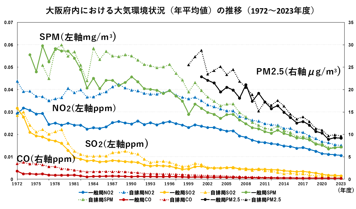 大阪府内における1972年から2023年までの大気環境状況（年平均値）の推移を示したグラフ