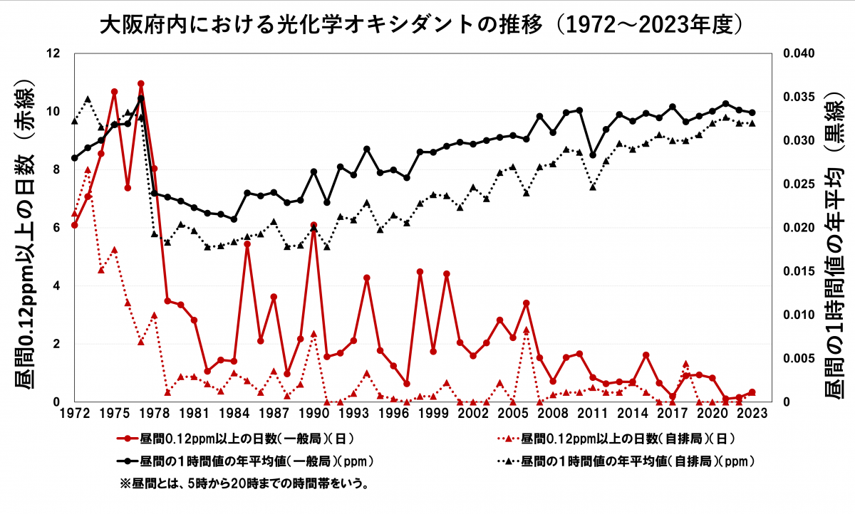 大阪府内における1972年から2023年までの光化学オキシダントの推移を示したグラフ