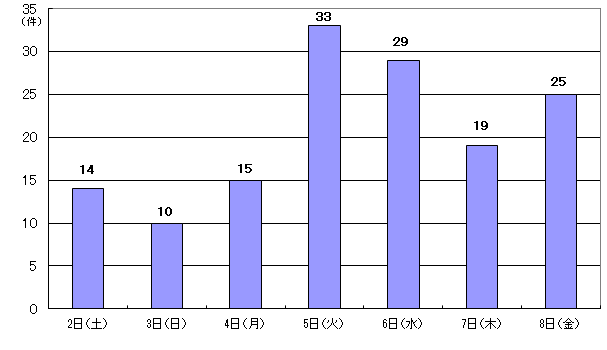 11月2日14件、3日10件、4日15件、5日33件、6日29件、7日19件、8日25件