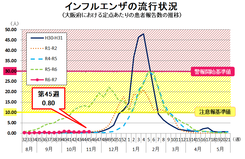 インフルエンザの流行状況グラフ