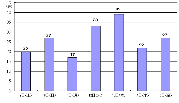 11月9日20件、10日27件、11日17件、12日33件、13日39件、14日22件、15日27件