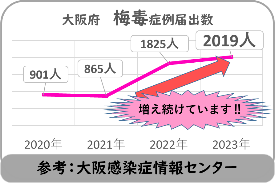 大阪府　梅毒症例数