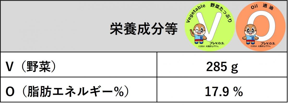 トマトすき焼きの野菜は285g、脂肪エネルギー比率は17.9パーセントです