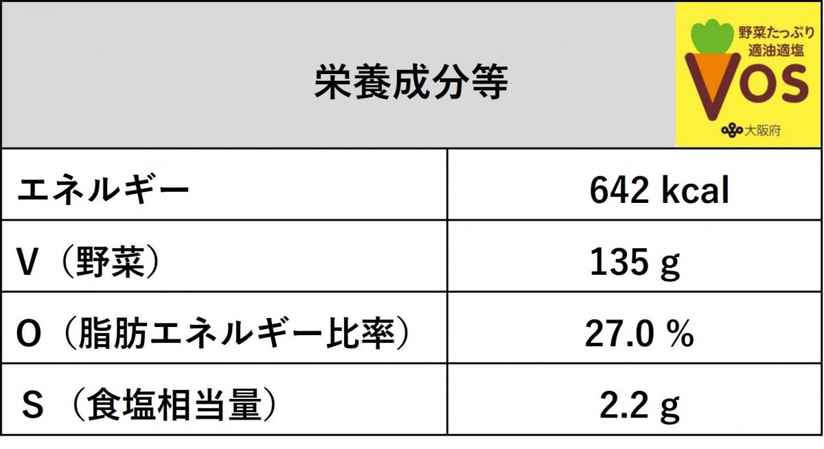 タコライスとポトフは、野菜が135グラム、脂肪エネルギー比率が27パーセント、食塩相当量が2.2グラムです。