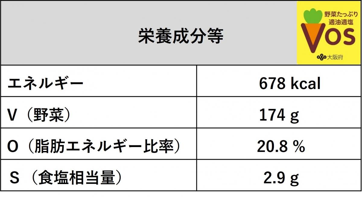 鶏の照り焼き丼とけんちん汁は、野菜が174グラム、脂肪エネルギー比率が20.8パーセント、食塩相当量が2.9グラムです。