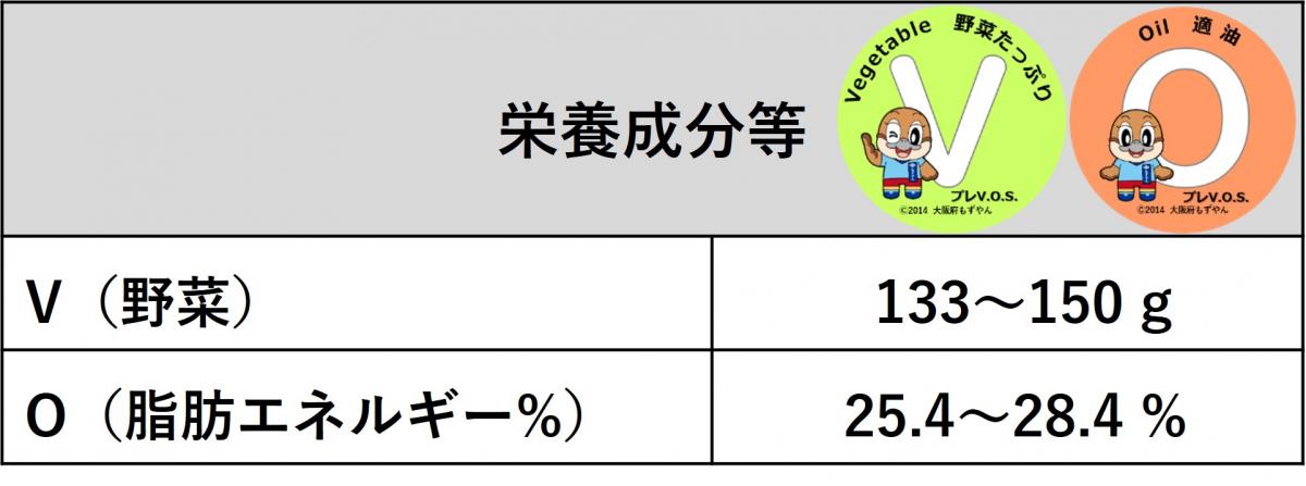 鶏肉と茄子の中華風炒め（十五穀ご飯小と日替わり減塩味噌汁付き）の栄養成分は、プレV.O.S.の野菜と脂肪の基準に該当します。