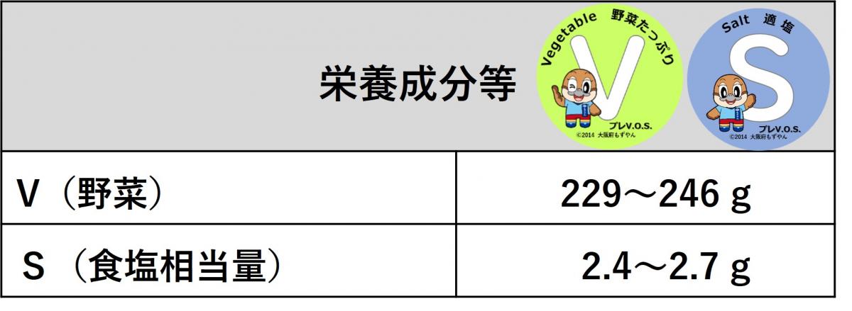 野菜炒め（十五穀ご飯小と日替わり減塩味噌汁付き）の栄養成分は、プレV.O.S.の野菜と食塩相当量の基準に該当します。