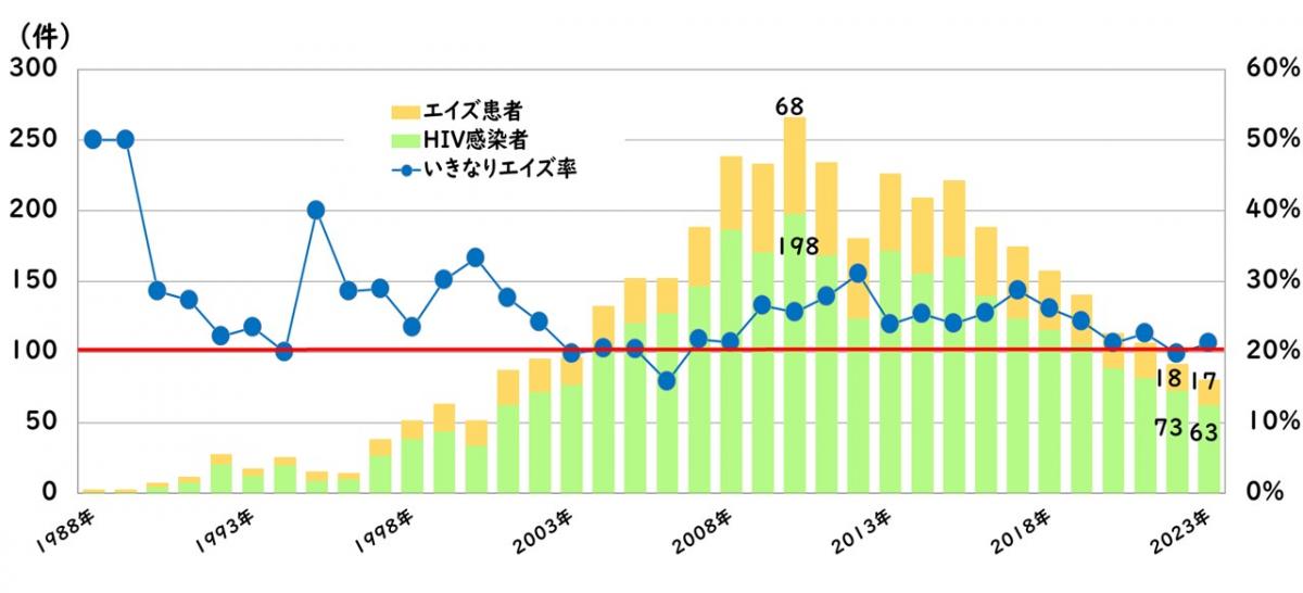 大阪府のHIV感染者・エイズ患者報告数及びいきなりエイズ率の年次推移