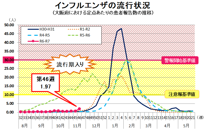 インフルエンザの流行状況グラフ