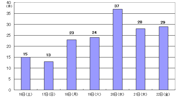 11月16日15件、17日13件、18日23件、19日24件、20日37件、21日28件、22日29件