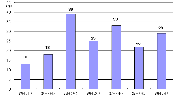 11月23日13件、24日18件、25日39件、26日25件、27日33件、28日22件、29日29件