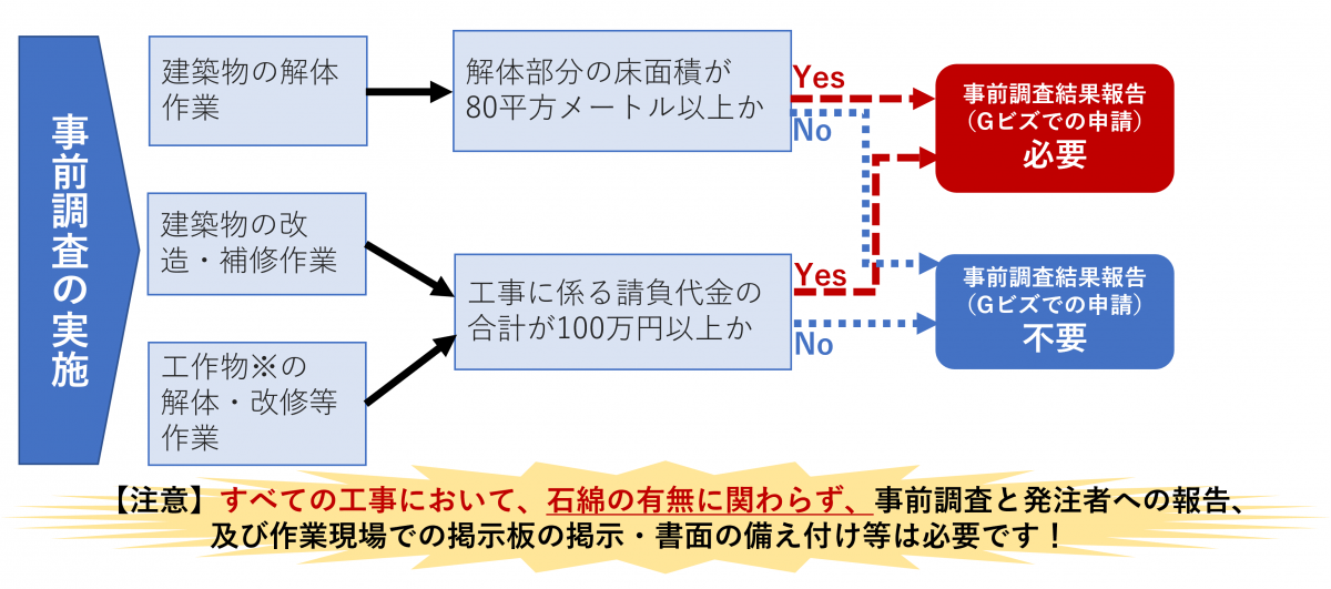 事前調査結果報告の要否判断フロー