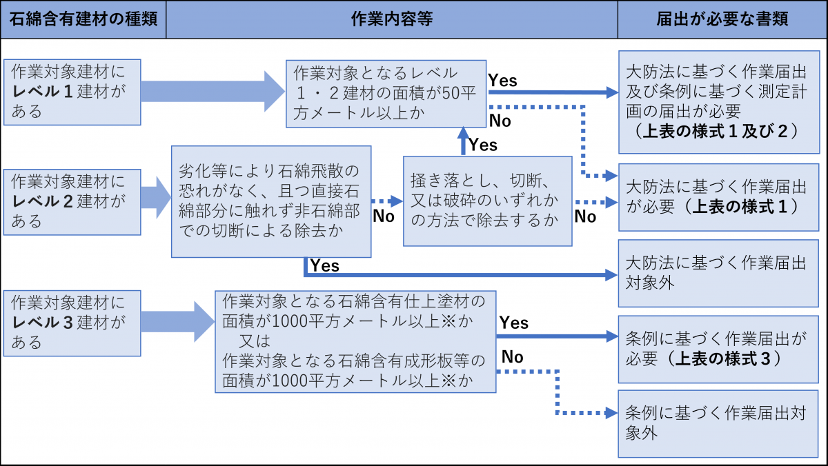 届出の要否判断フロー