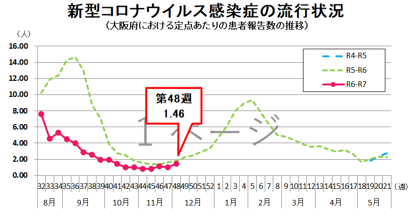 新型コロナウイルス感染症の流行状況グラフ