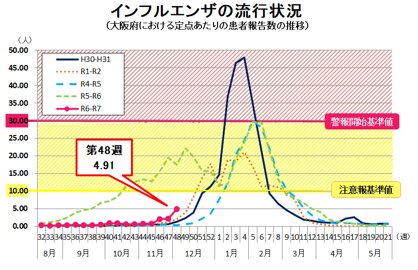 インフルエンザの流行状況グラフ