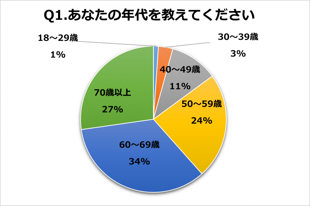 Q1.あなたの年代を教えてください。回答結果