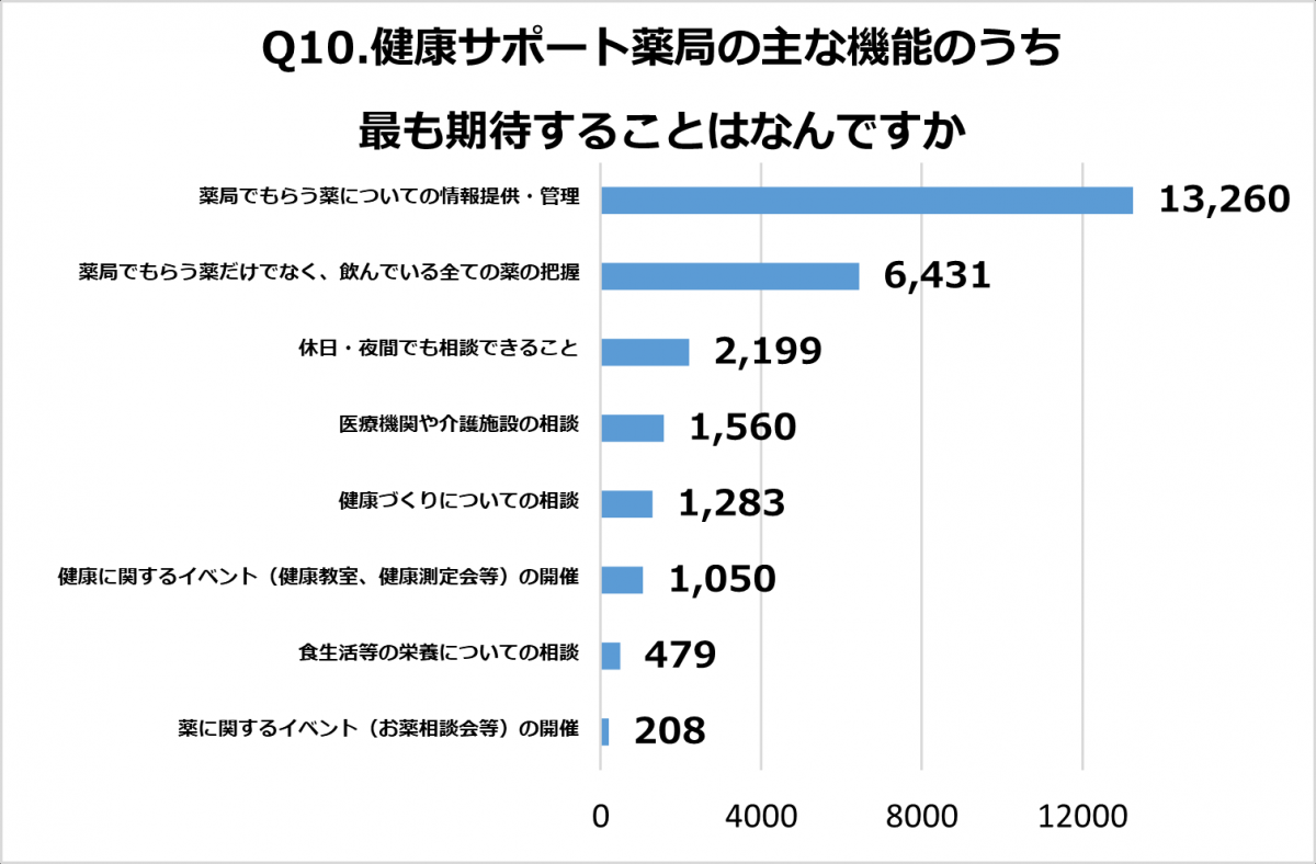 Q10.健康サポート薬局の主な機能のうち最も期待することはなんですか。回答結果