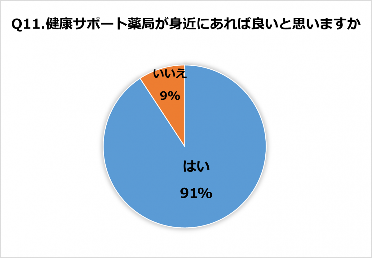 Q11.地健康サポート薬局が身近にあれば良いと思いますか。回答結果