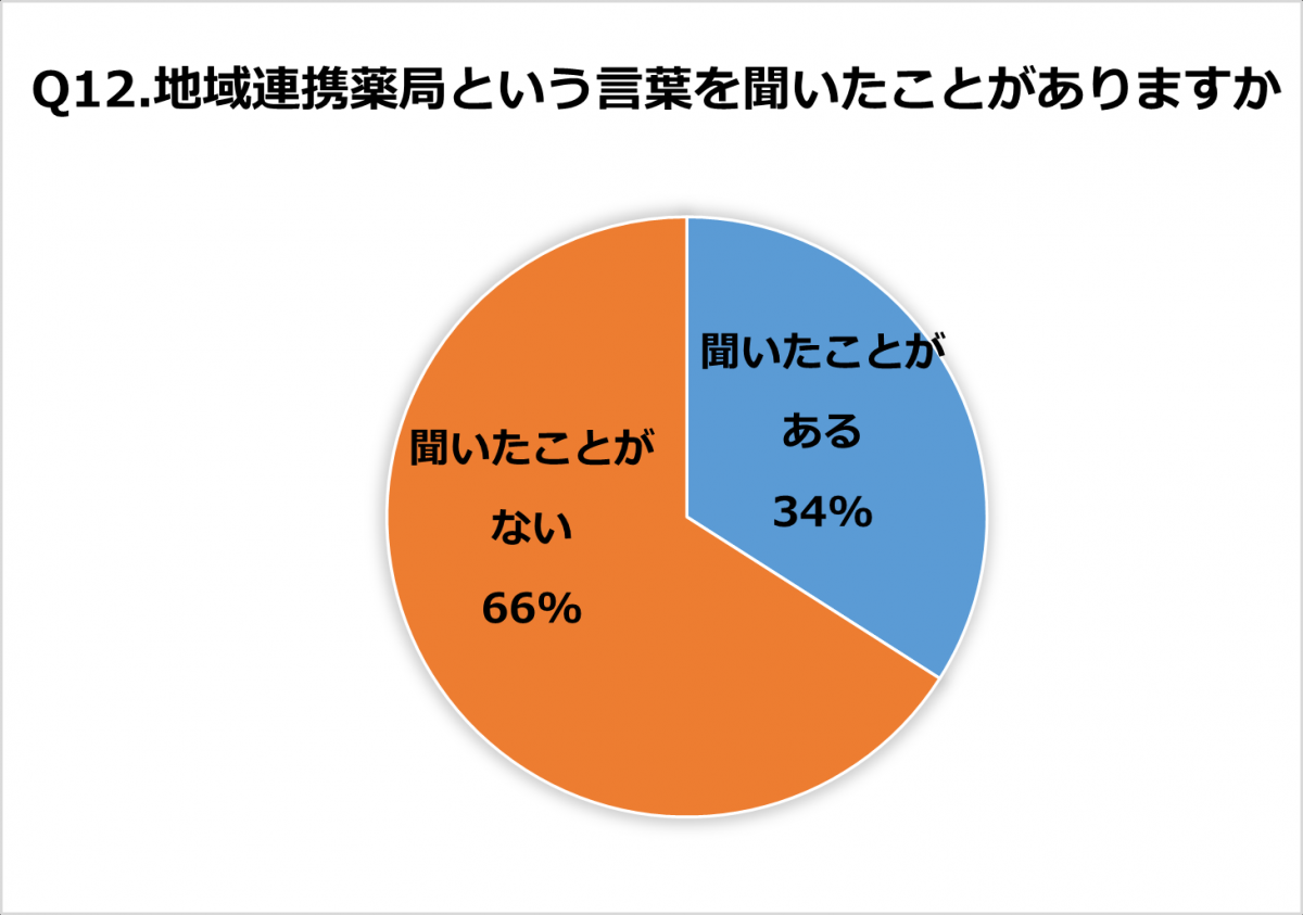 Q12.地域連携薬局という言葉を聞いたことがありますか。回答結果