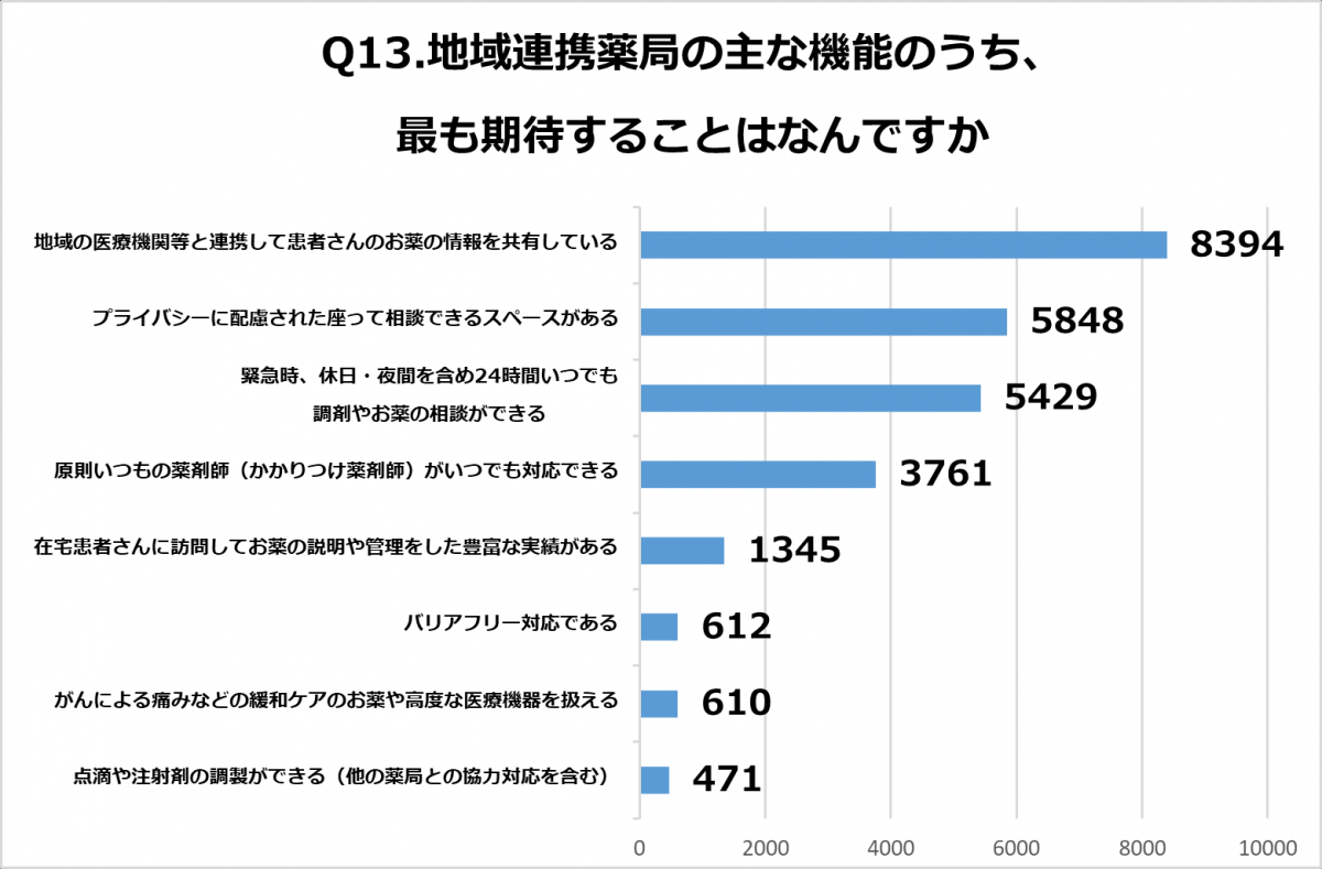 Q13.地域連携薬局の主な機能のうち、最も期待することはなんですか。回答結果