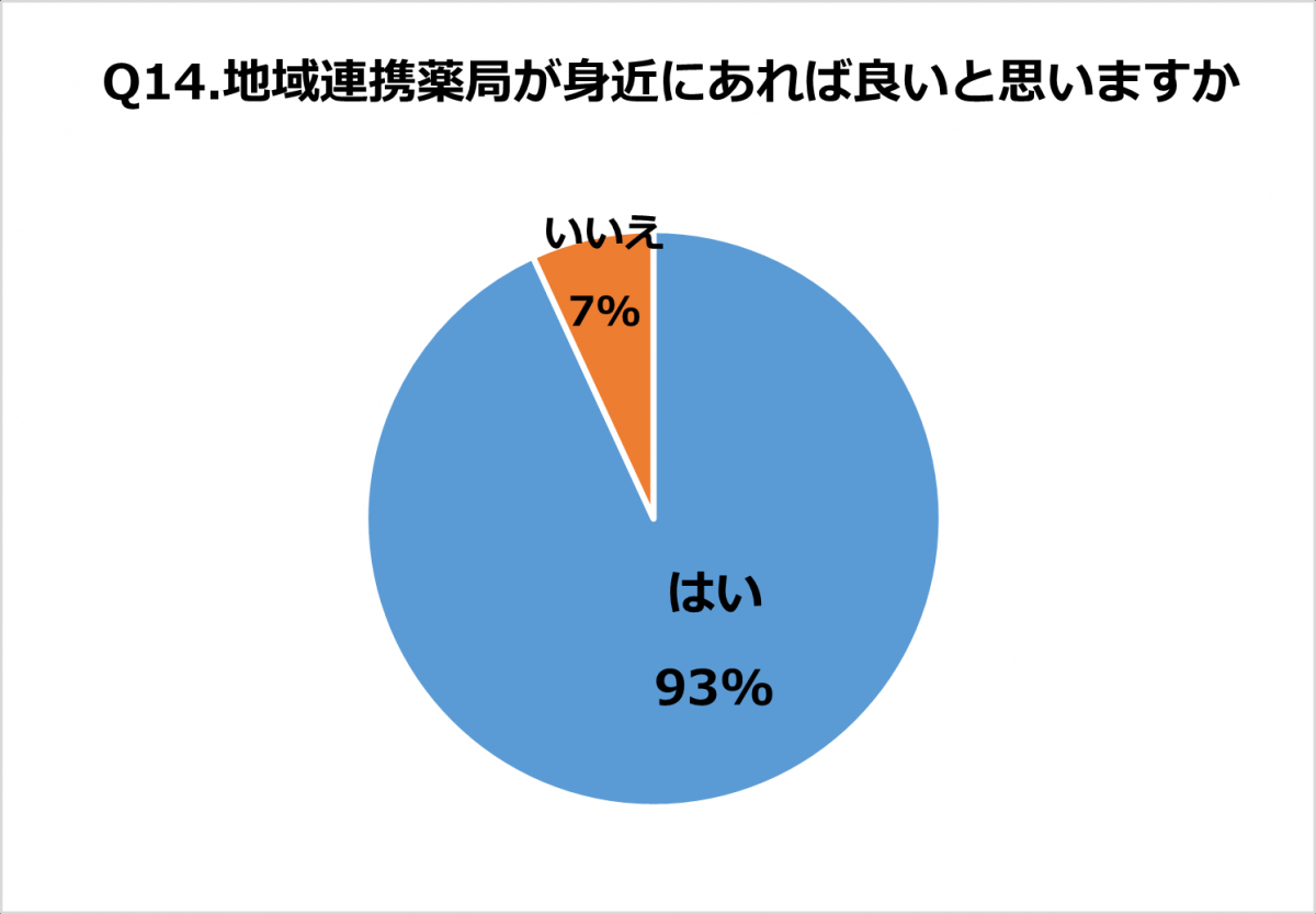 Q14.地域連携薬局が身近にあれば良いと思いますか。回答結果