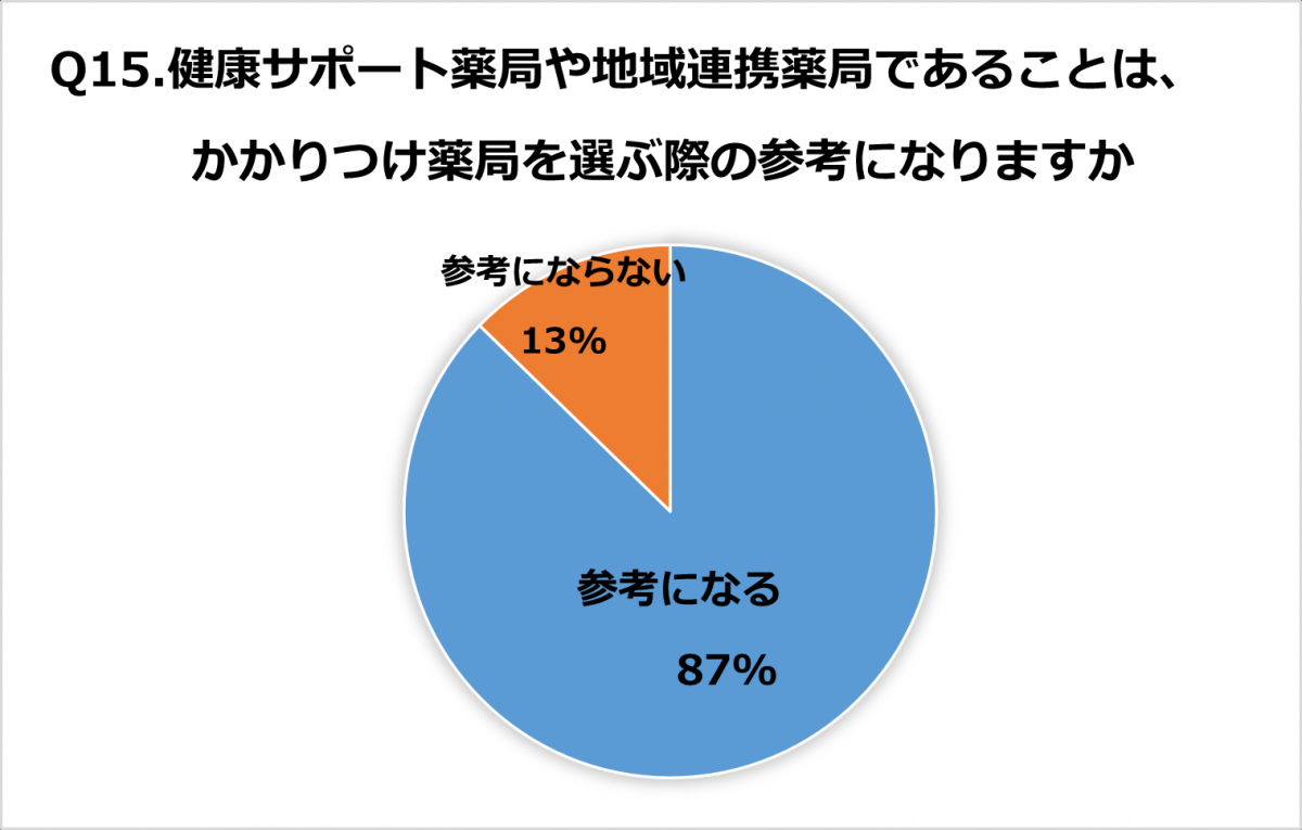 Q15.健康サポート薬局や地域連携薬局であることは、かかりつけ薬局を選ぶ際の参考になりますか。回答結果