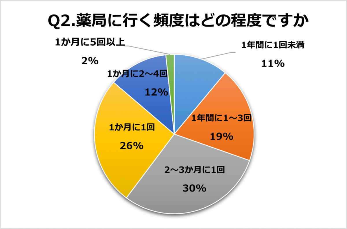 Q2.薬局に行く頻度はどの程度ですか。回答結果