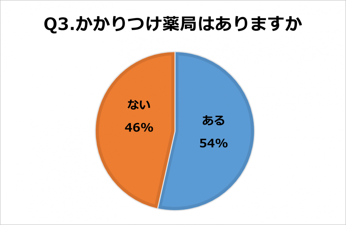 Q3.かかりつけ薬局はありますか。回答結果