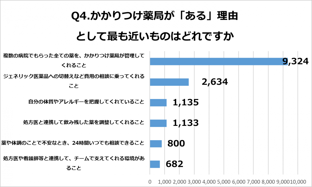 Q4.かかりつけ薬局がある理由として最も近いものはどれですか。回答結果