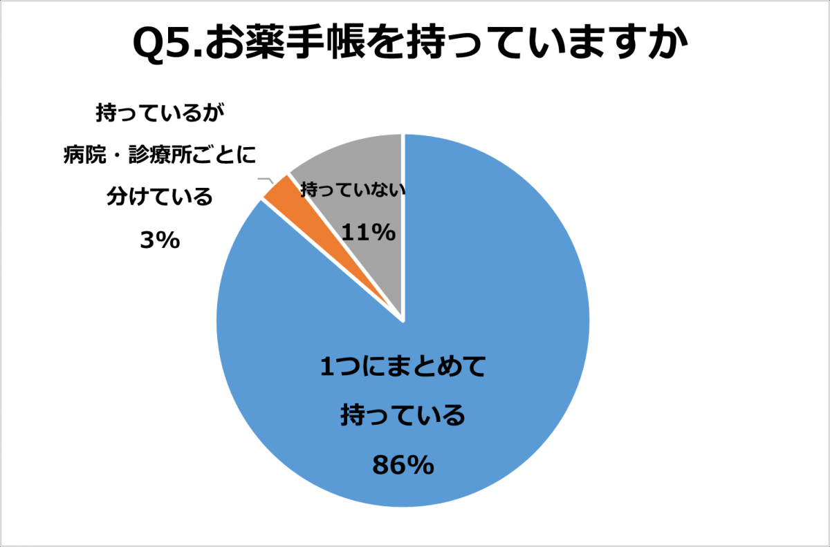 Q5.お薬手帳を持っていますか。回答結果