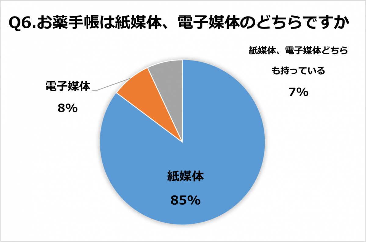 Q6.お薬手帳は紙媒体、電子媒体のどちらですか。回答結果