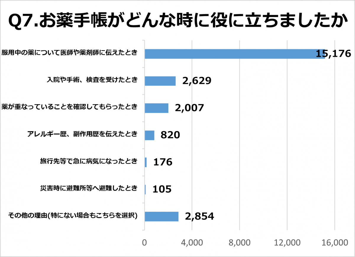 Q7.お薬手帳がどんな時に役に立ちましたか。回答結果