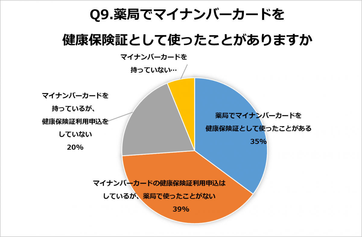 Q9.薬局でマイナンバーカードを健康保険証として使ったことがありますか。回答結果