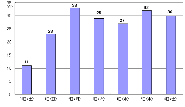 11月30日11件、12月1日23件、2日33件、3日29件、4日27件、5日32件、6日30件