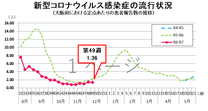 新型コロナウイルス感染症の流行状況グラフ